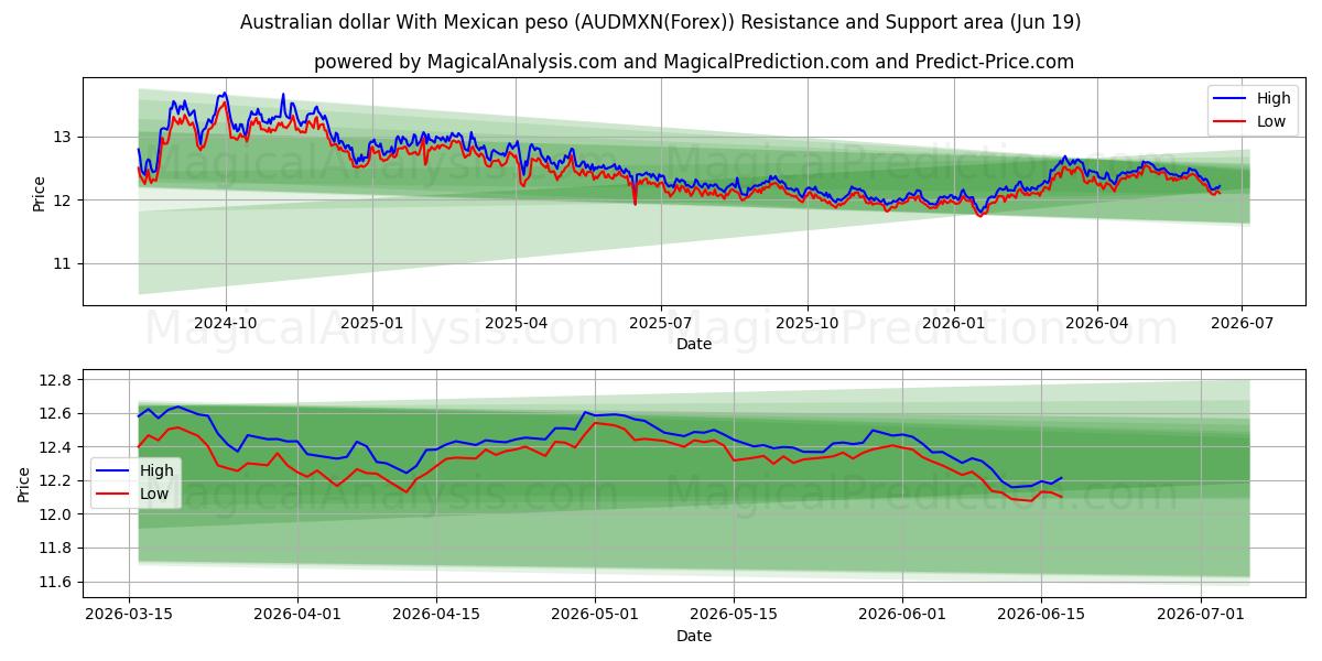  Avustralya Doları Meksika Pezosu ile (AUDMXN(Forex)) Support and Resistance area (18 Jun) 