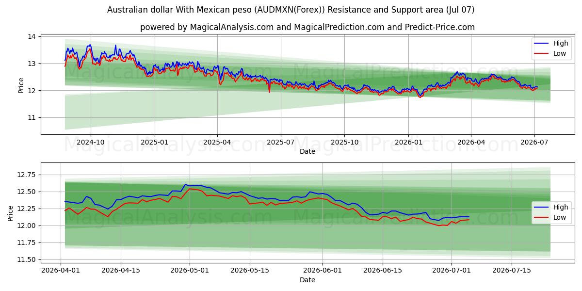  Dollaro australiano Con peso messicano (AUDMXN(Forex)) Support and Resistance area (06 Jul) 
