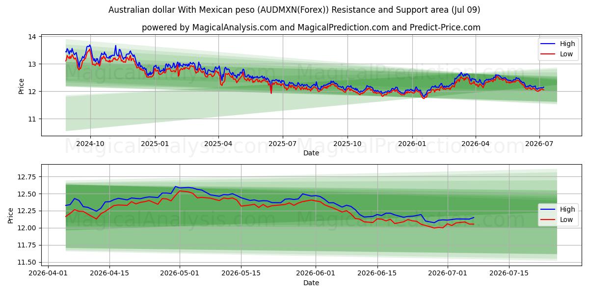  Australsk dollar med meksikansk peso (AUDMXN(Forex)) Support and Resistance area (08 Jul) 