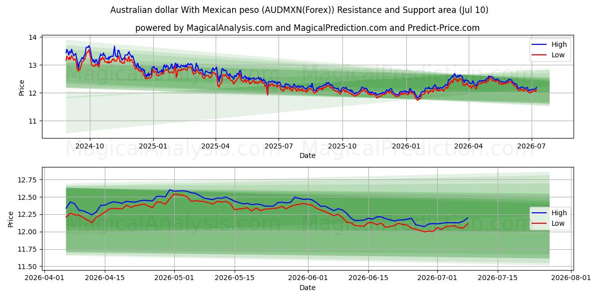  Australian dollar With Mexican peso (AUDMXN(Forex)) Support and Resistance area (09 Jul) 