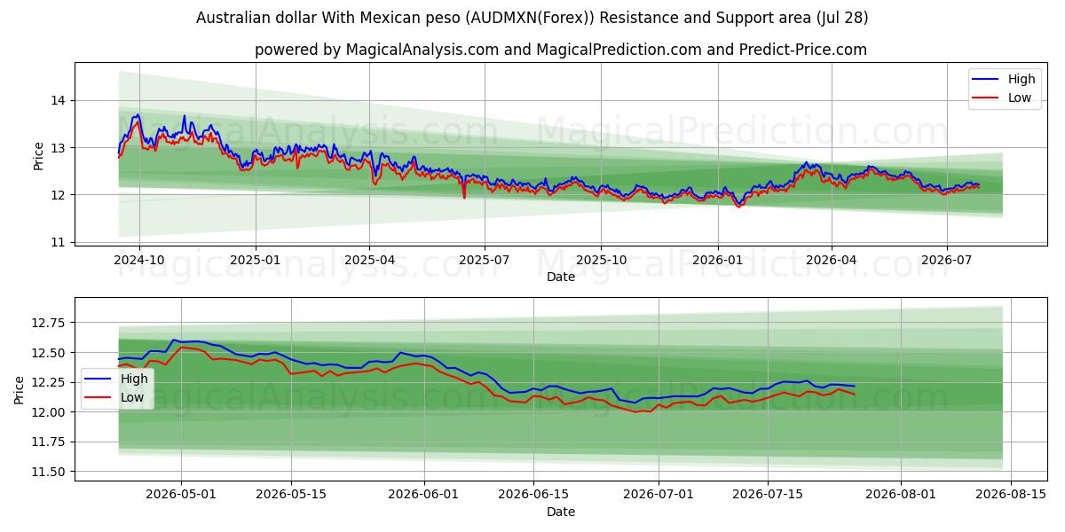  Dollaro australiano Con peso messicano (AUDMXN(Forex)) Support and Resistance area (27 Jul) 
