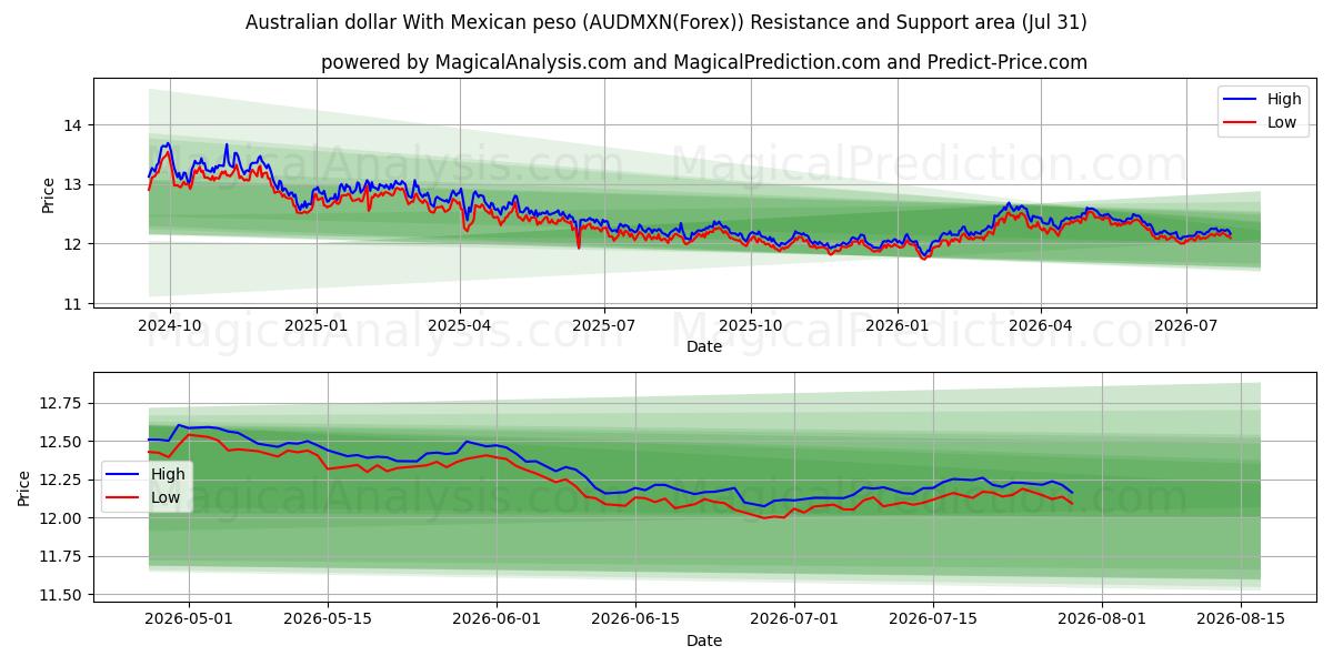  Australske dollar med mexicansk peso (AUDMXN(Forex)) Support and Resistance area (30 Jul) 