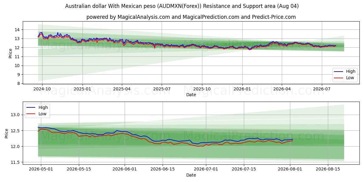 Australian dollari Meksikon pesolla (AUDMXN(Forex)) Support and Resistance area (03 Aug) 