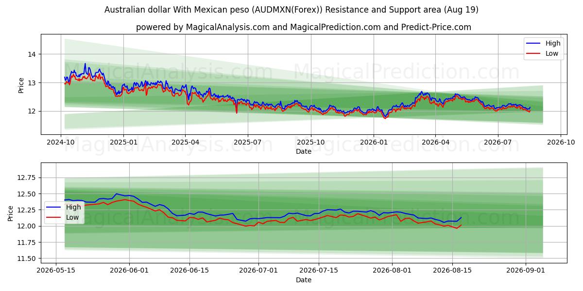  Dollaro australiano Con peso messicano (AUDMXN(Forex)) Support and Resistance area (18 Aug) 