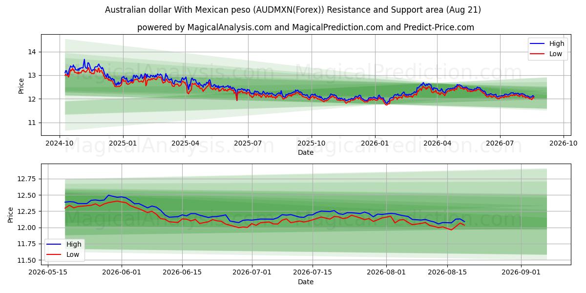  Australian dollar With Mexican peso (AUDMXN(Forex)) Support and Resistance area (20 Aug) 