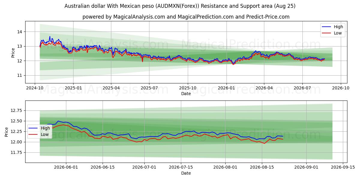  Australian dollari Meksikon pesolla (AUDMXN(Forex)) Support and Resistance area (24 Aug) 