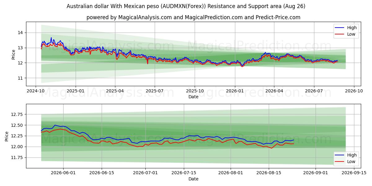  Australische dollar met Mexicaanse peso (AUDMXN(Forex)) Support and Resistance area (25 Aug) 