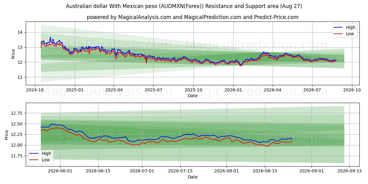  Dólar australiano com peso mexicano (AUDMXN(Forex)) Support and Resistance area (26 Aug) 
