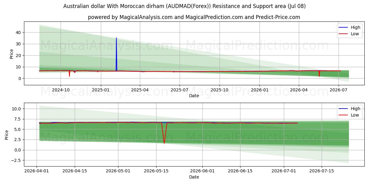  澳元 与 摩洛哥迪拉姆 (AUDMAD(Forex)) Support and Resistance area (07 Jul) 
