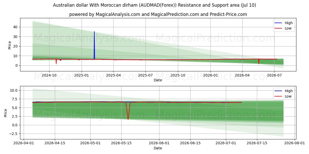  Avustralya Doları Fas Dirhemi ile (AUDMAD(Forex)) Support and Resistance area (09 Jul) 