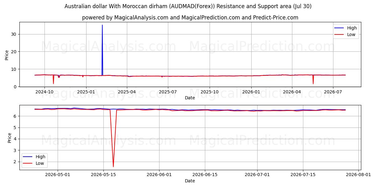  Australian dollari Marokon dirhamin kanssa (AUDMAD(Forex)) Support and Resistance area (29 Jul) 