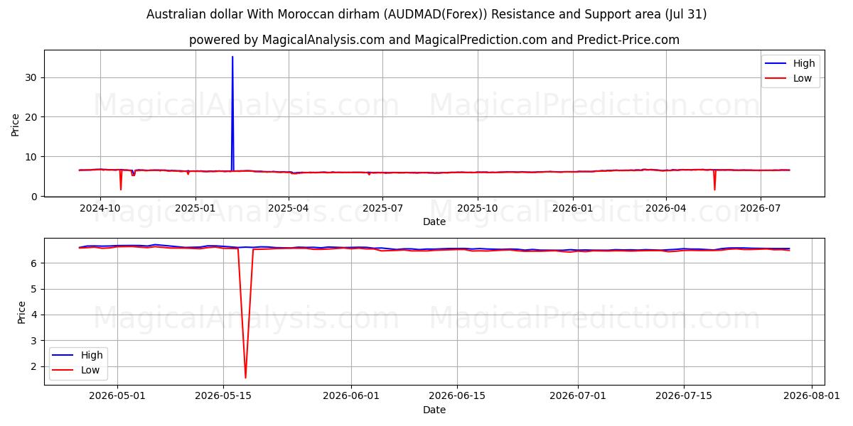  Avustralya Doları Fas Dirhemi ile (AUDMAD(Forex)) Support and Resistance area (30 Jul) 