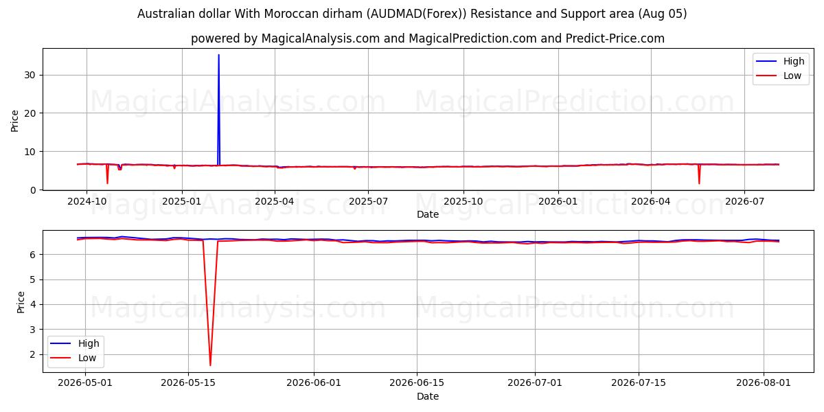  Dollar australien Avec dirham marocain (AUDMAD(Forex)) Support and Resistance area (04 Aug) 