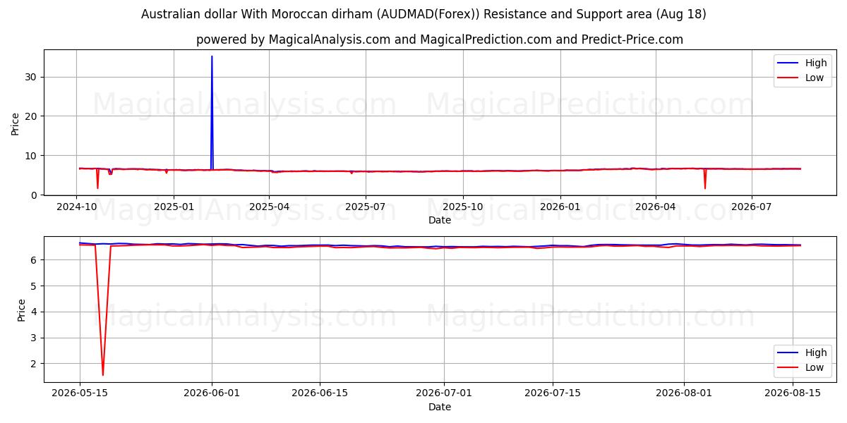  dólar australiano con dirham marroquí (AUDMAD(Forex)) Support and Resistance area (17 Aug) 