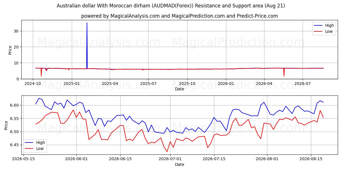  Australisk dollar med marockansk dirham (AUDMAD(Forex)) Support and Resistance area (20 Aug) 