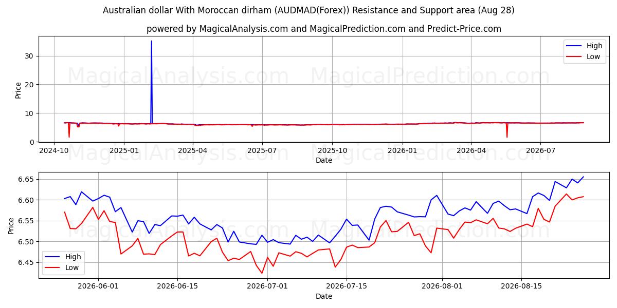  Dollar australien Avec dirham marocain (AUDMAD(Forex)) Support and Resistance area (27 Aug) 