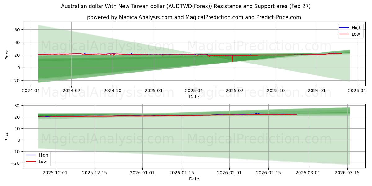  الدولار الاسترالي مع الدولار التايواني الجديد (AUDTWD(Forex)) Support and Resistance area (26 Feb) 