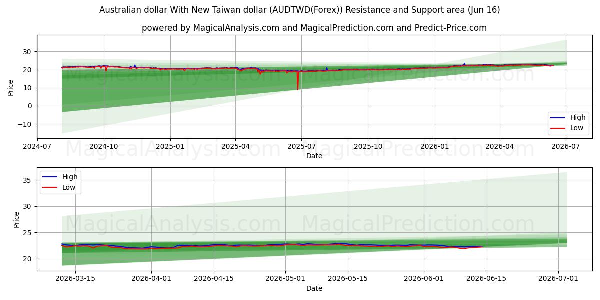  الدولار الاسترالي مع الدولار التايواني الجديد (AUDTWD(Forex)) Support and Resistance area (15 Jun) 