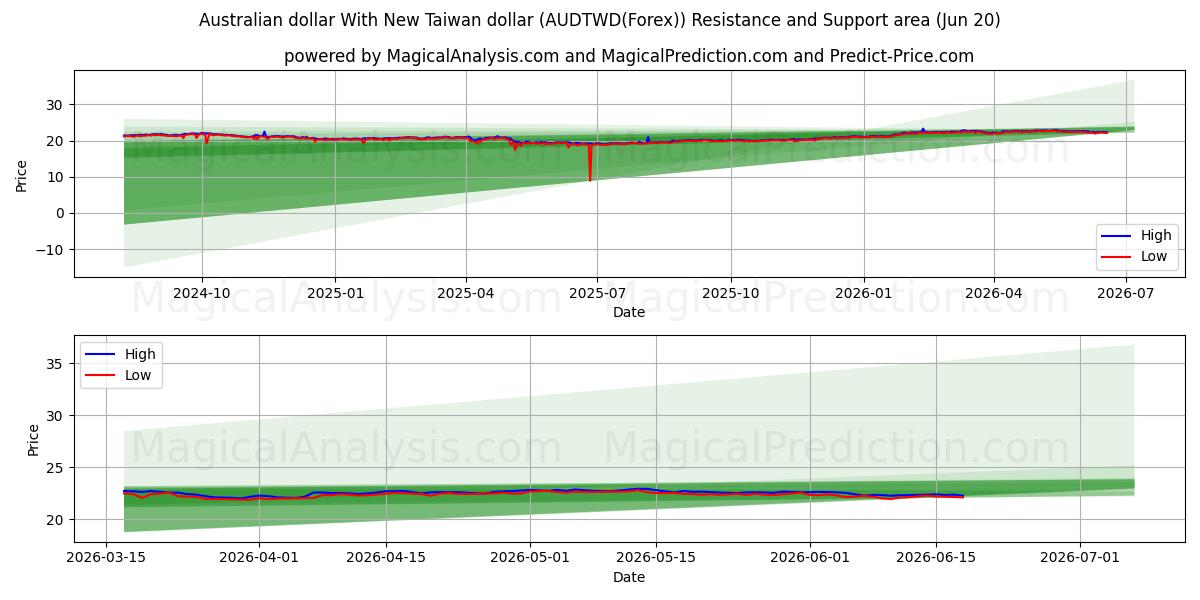  オーストラリアドルと新台湾ドル (AUDTWD(Forex)) Support and Resistance area (19 Jun) 