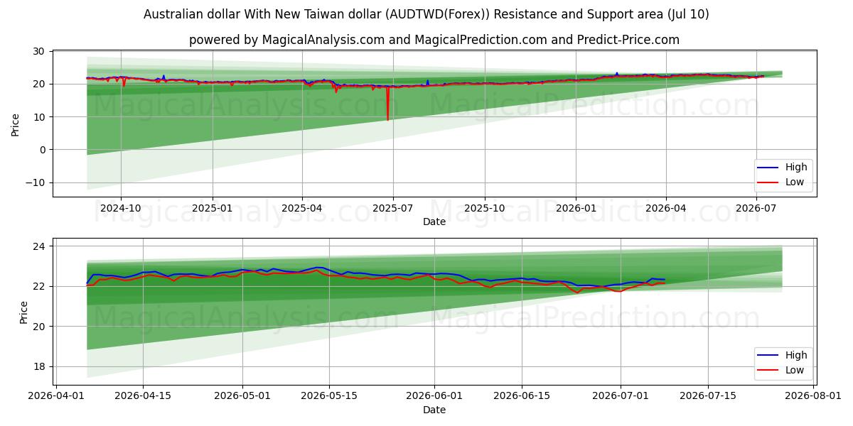  澳元兑新台币 (AUDTWD(Forex)) Support and Resistance area (09 Jul) 