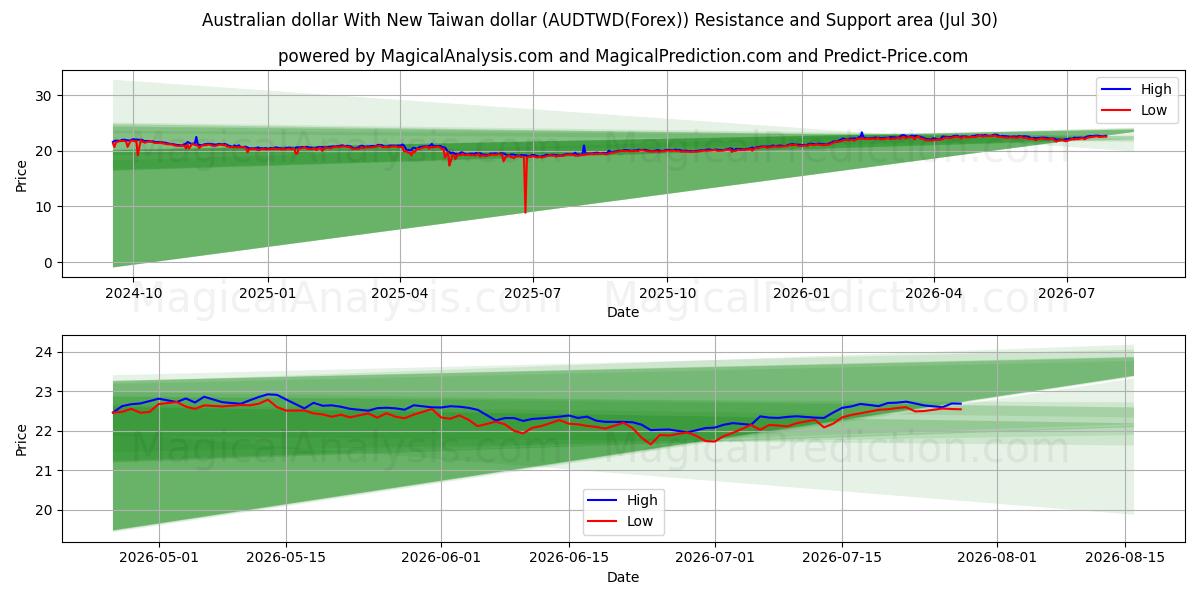  Avustralya Doları Yeni Tayvan Doları ile (AUDTWD(Forex)) Support and Resistance area (29 Jul) 