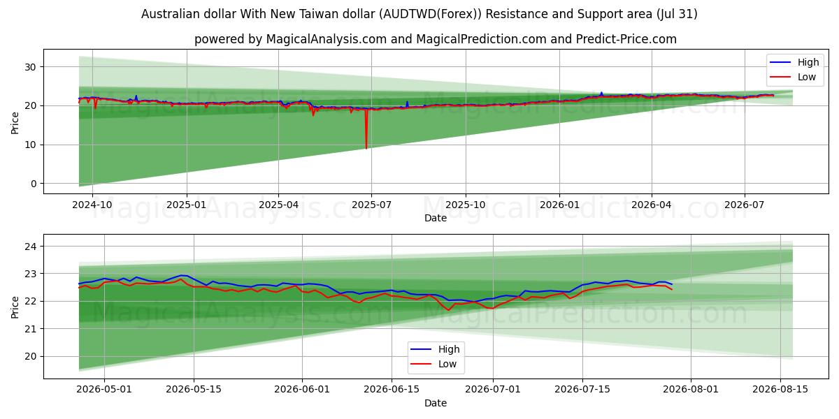  Dollaro australiano Con il nuovo dollaro di Taiwan (AUDTWD(Forex)) Support and Resistance area (30 Jul) 