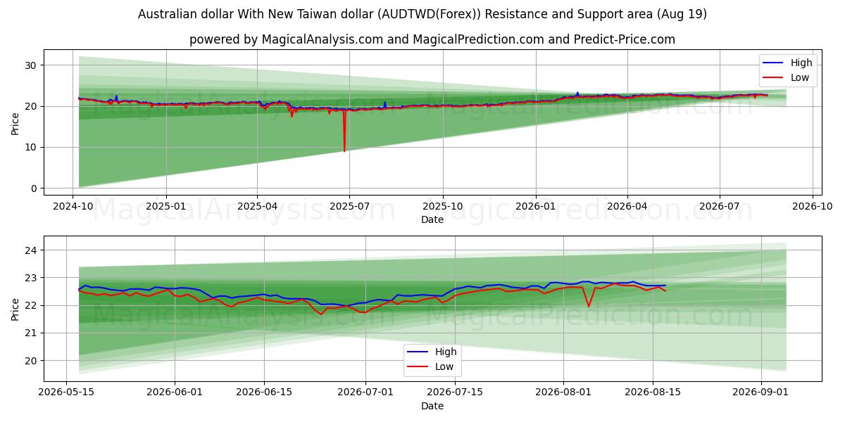  دلار استرالیا با دلار جدید تایوان (AUDTWD(Forex)) Support and Resistance area (18 Aug) 