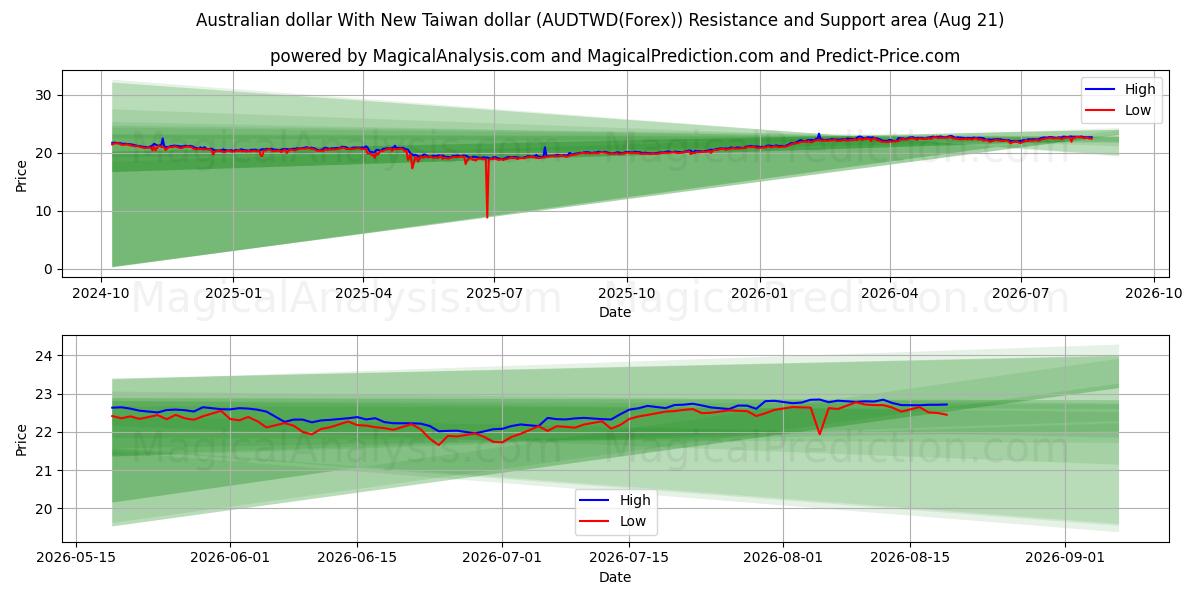  Dollaro australiano Con il nuovo dollaro di Taiwan (AUDTWD(Forex)) Support and Resistance area (20 Aug) 