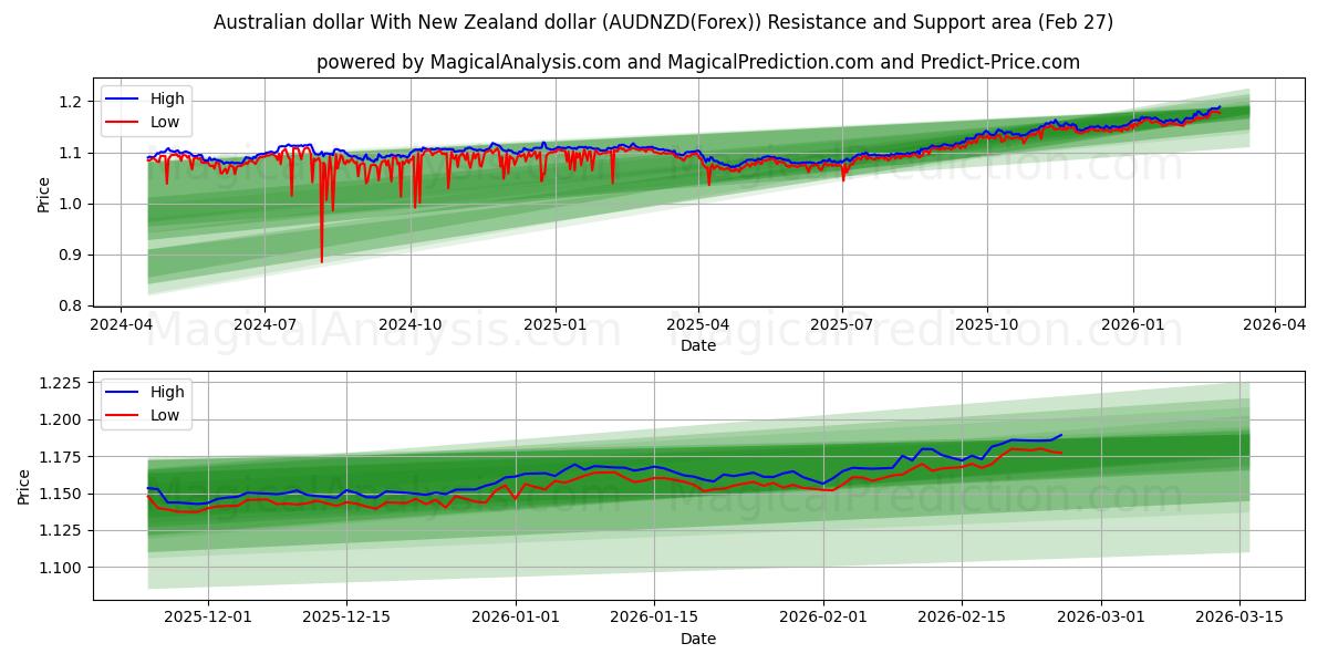  Australian dollar With New Zealand dollar (AUDNZD(Forex)) Support and Resistance area (26 Feb) 