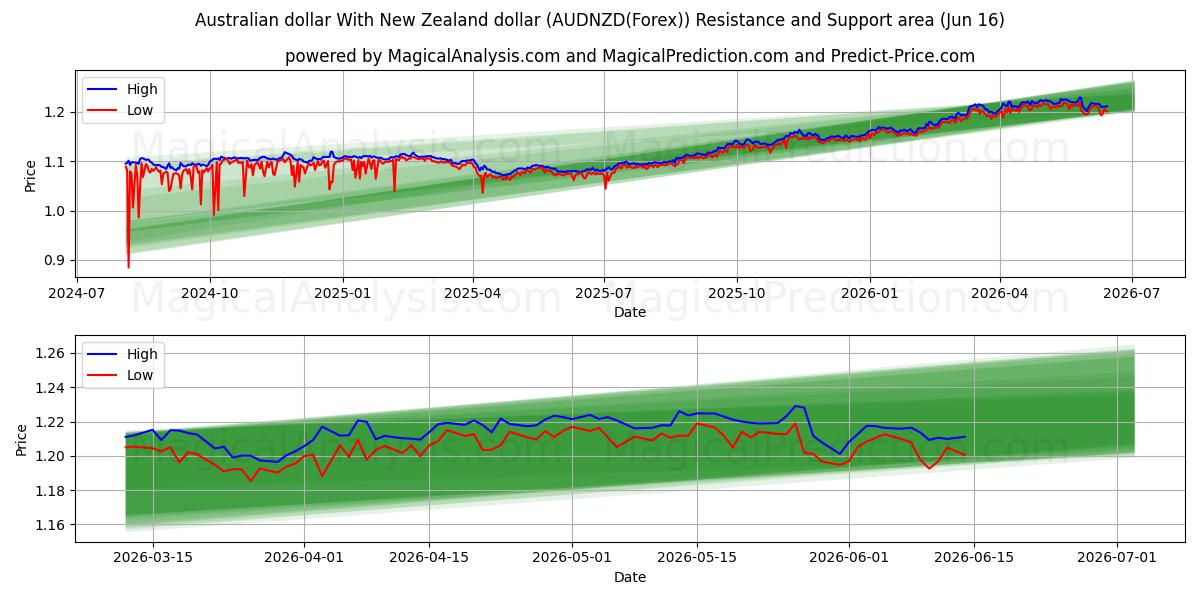  호주 달러와 뉴질랜드 달러 (AUDNZD(Forex)) Support and Resistance area (15 Jun) 