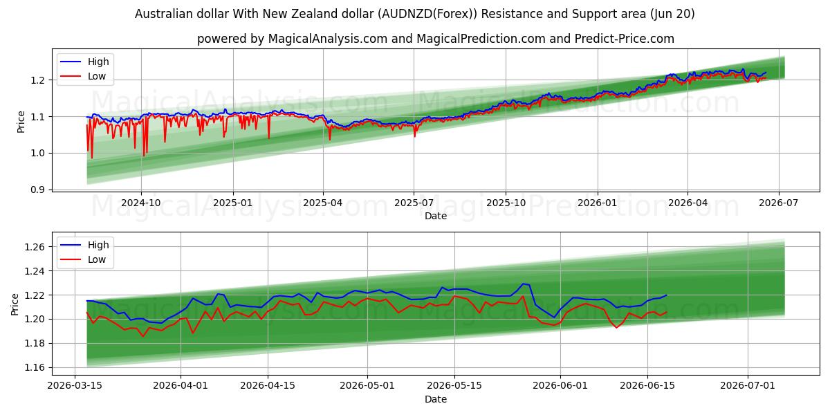  Австралийский доллар с новозеландским долларом (AUDNZD(Forex)) Support and Resistance area (19 Jun) 