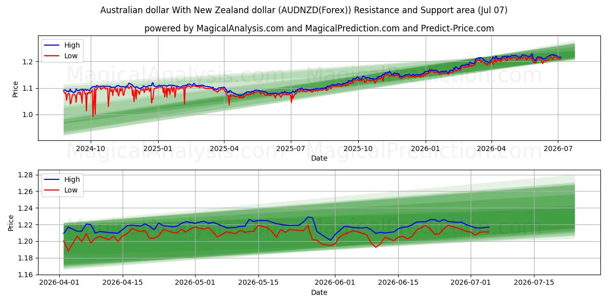  Australske dollar Med New Zealandske dollar (AUDNZD(Forex)) Support and Resistance area (06 Jul) 