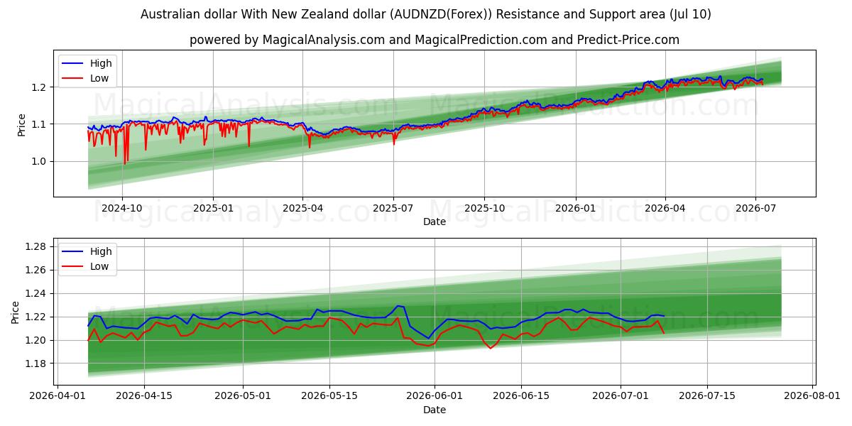  Australian dollar With New Zealand dollar (AUDNZD(Forex)) Support and Resistance area (09 Jul) 