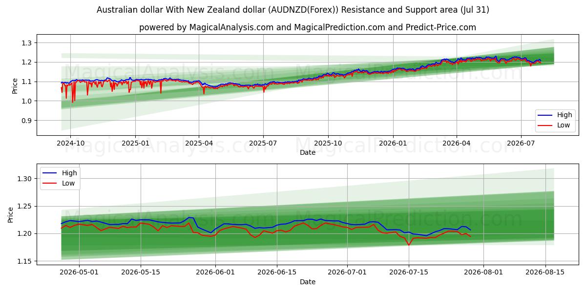  Australian dollar With New Zealand dollar (AUDNZD(Forex)) Support and Resistance area (30 Jul) 