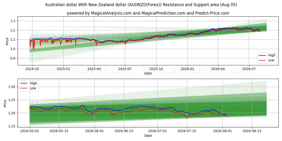  Australian dollari Uuden-Seelannin dollarin kanssa (AUDNZD(Forex)) Support and Resistance area (04 Aug) 