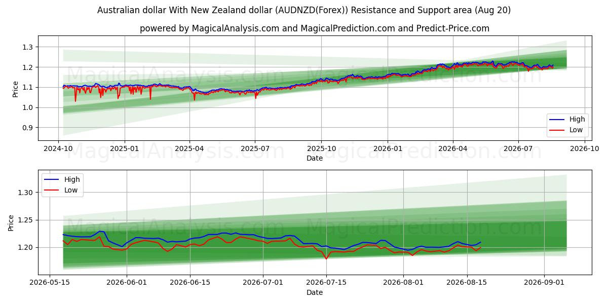  호주 달러와 뉴질랜드 달러 (AUDNZD(Forex)) Support and Resistance area (18 Aug) 