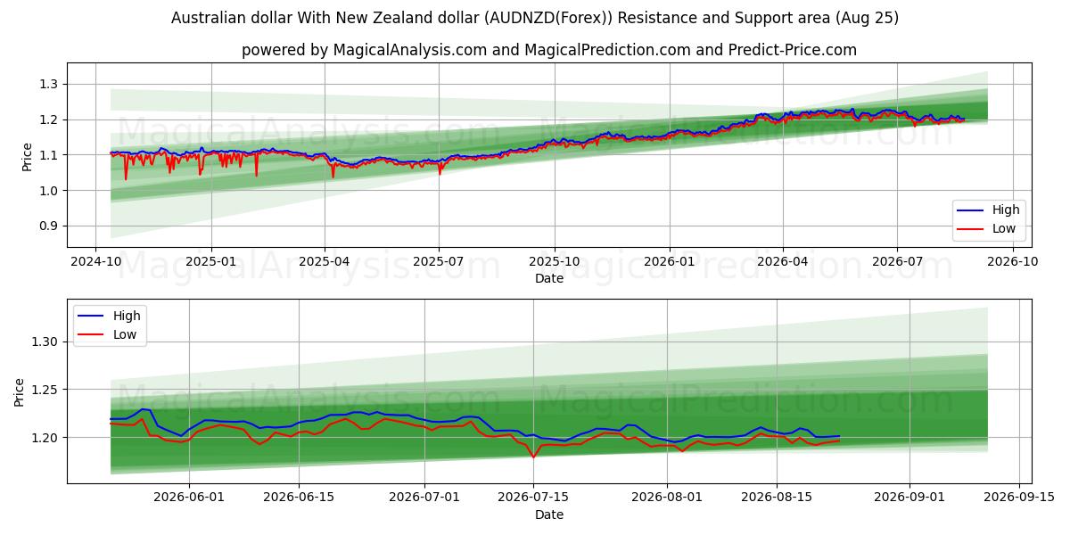  オーストラリアドルとニュージーランドドル (AUDNZD(Forex)) Support and Resistance area (24 Aug) 