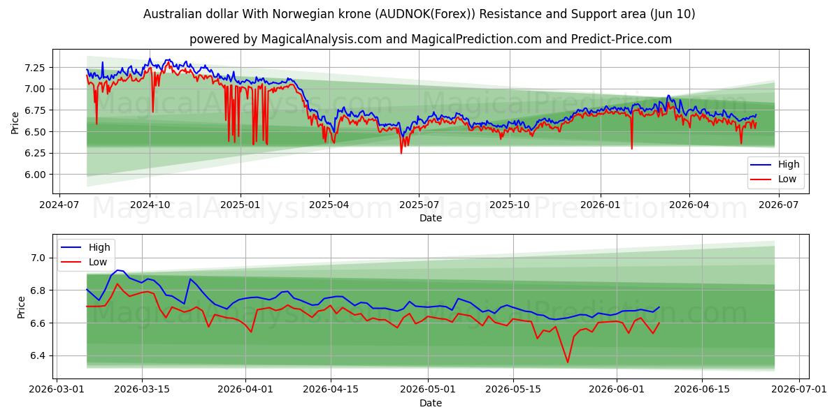  Australian dollar With Norwegian krone (AUDNOK(Forex)) Support and Resistance area (09 Jun) 