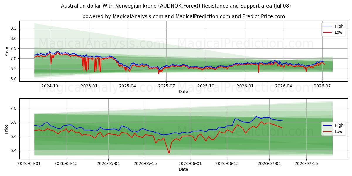  Australian dollar With Norwegian krone (AUDNOK(Forex)) Support and Resistance area (07 Jul) 
