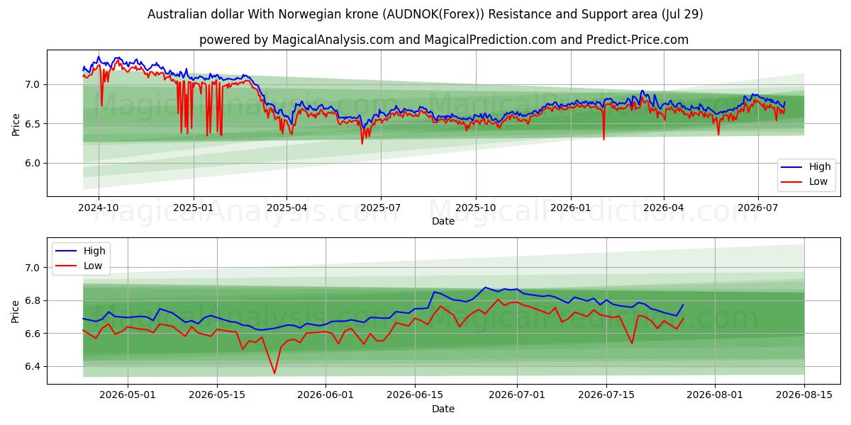  Australian dollar With Norwegian krone (AUDNOK(Forex)) Support and Resistance area (28 Jul) 
