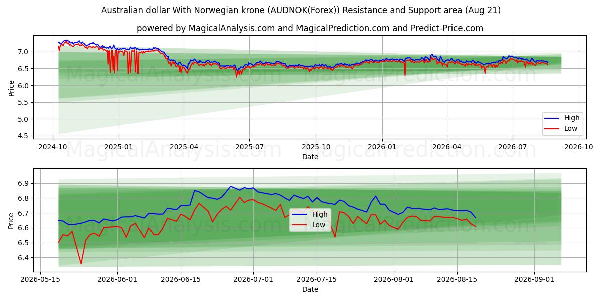  Australian dollar With Norwegian krone (AUDNOK(Forex)) Support and Resistance area (18 Aug) 