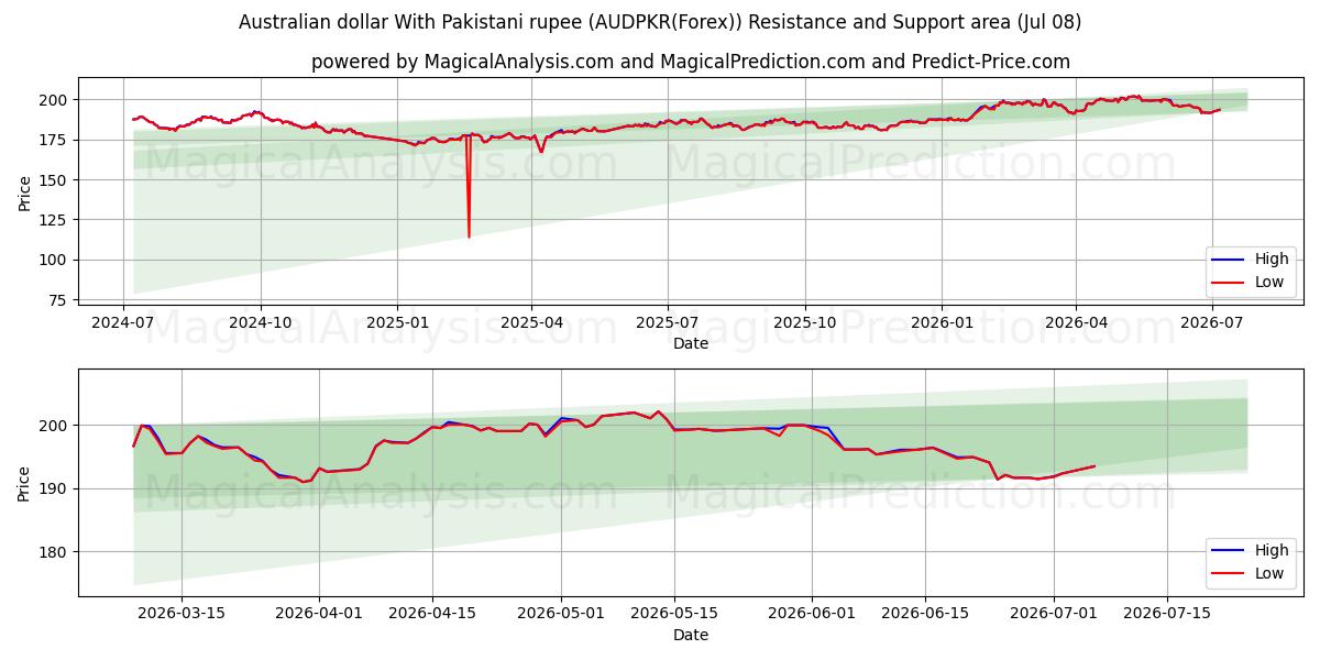 Australian dollar With Pakistani rupee (AUDPKR(Forex)) Support and Resistance area (07 Jul) 