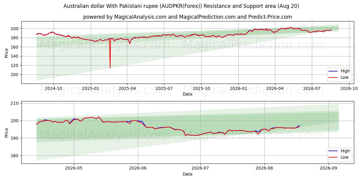  Australske dollar med pakistanske rupee (AUDPKR(Forex)) Support and Resistance area (18 Aug) 