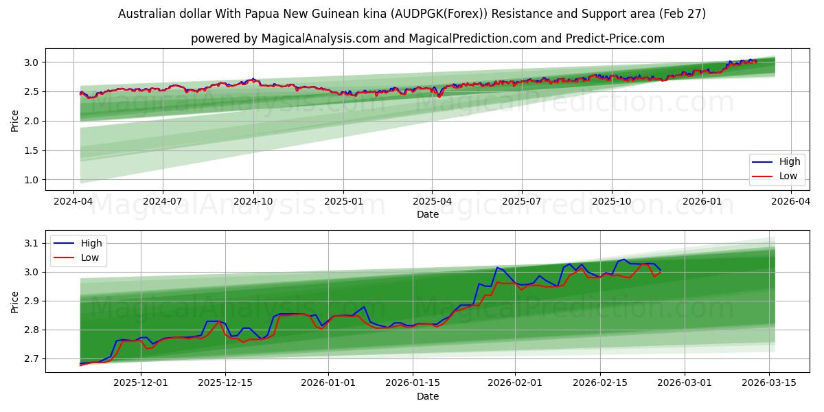  पापुआ न्यू गिनी किना के साथ ऑस्ट्रेलियाई डॉलर (AUDPGK(Forex)) Support and Resistance area (26 Feb) 