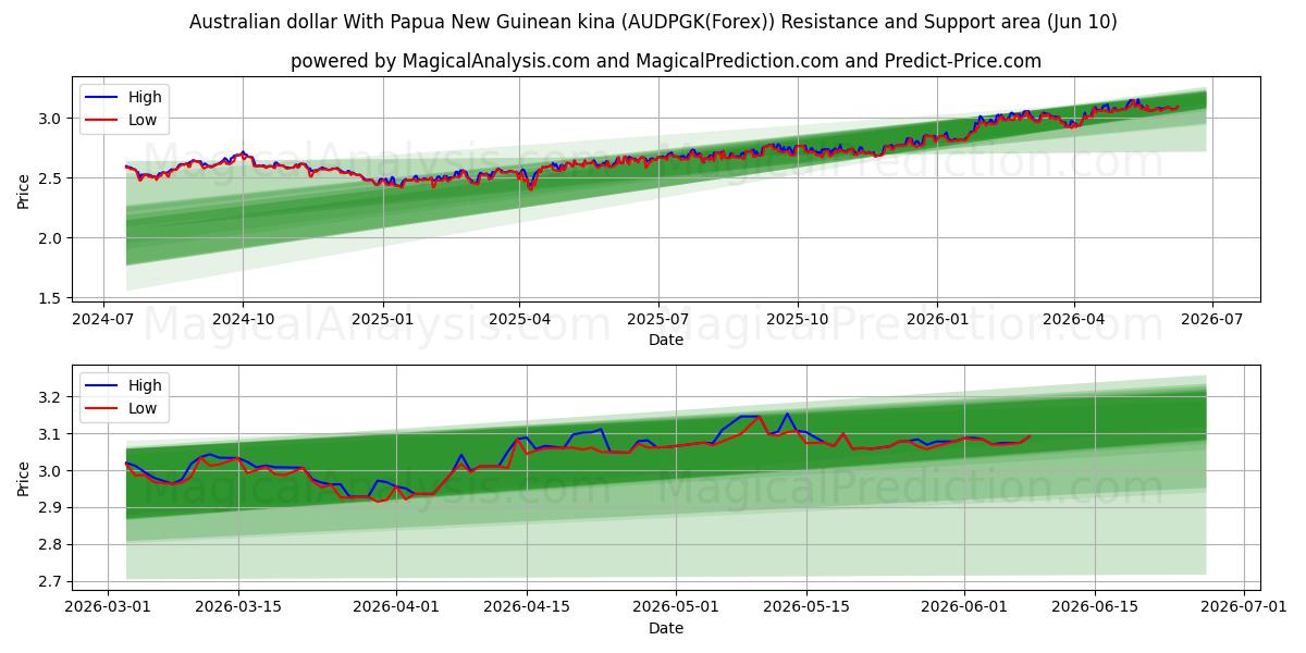  دلار استرالیا با کینای پاپوآ گینه نو (AUDPGK(Forex)) Support and Resistance area (09 Jun) 