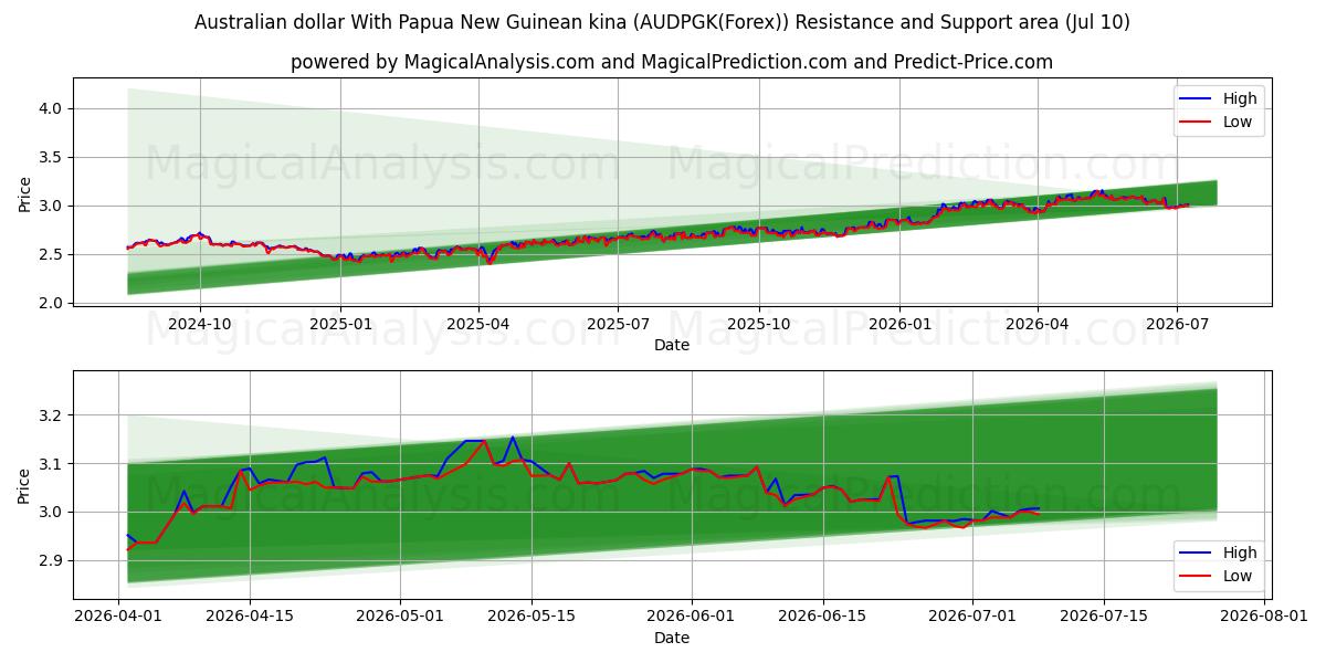  파푸아뉴기니 키나와 호주 달러 (AUDPGK(Forex)) Support and Resistance area (09 Jul) 