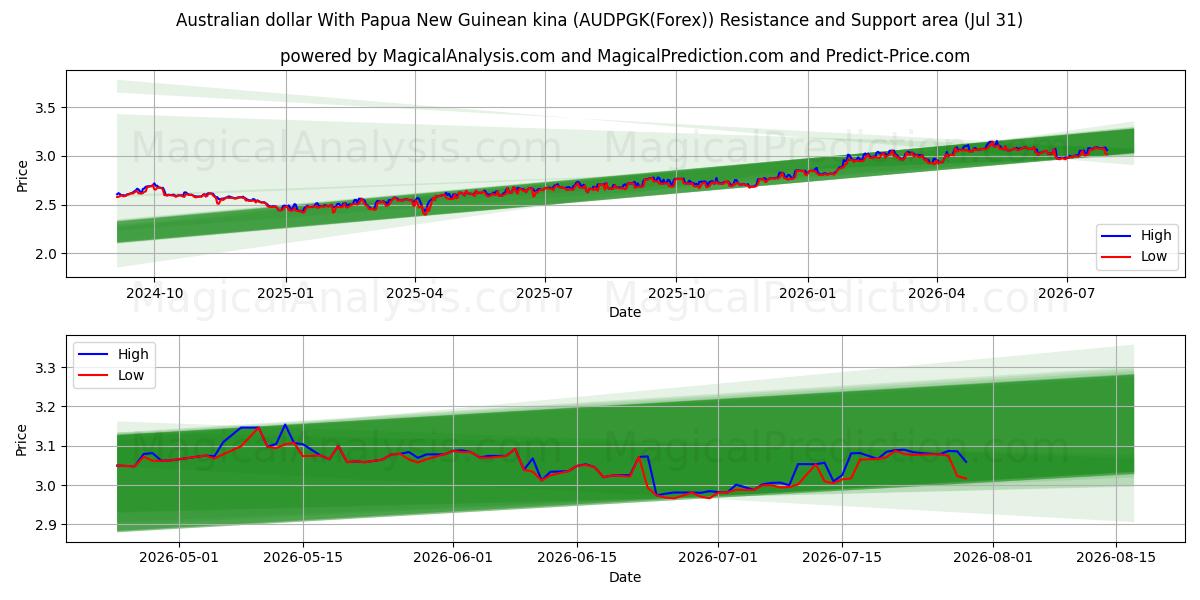  파푸아뉴기니 키나와 호주 달러 (AUDPGK(Forex)) Support and Resistance area (30 Jul) 