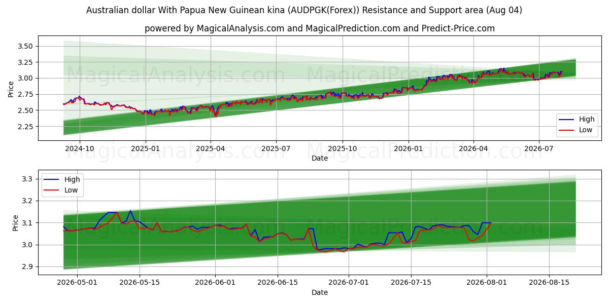  Australischer Dollar mit Papua-Neuguinea-Kina (AUDPGK(Forex)) Support and Resistance area (03 Aug) 