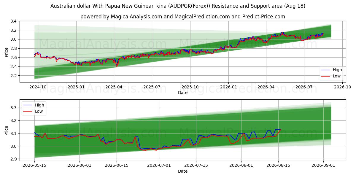  澳元 与 巴布亚新几内亚基那 (AUDPGK(Forex)) Support and Resistance area (17 Aug) 