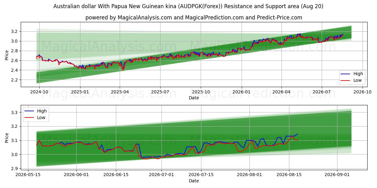  Australian dollar With Papua New Guinean kina (AUDPGK(Forex)) Support and Resistance area (18 Aug) 